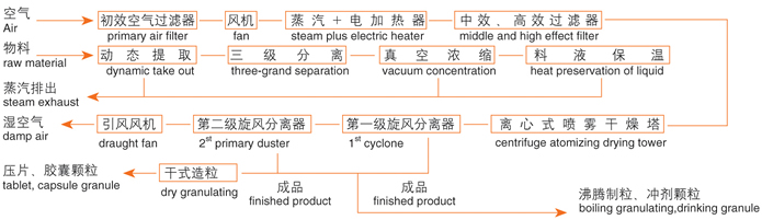ZLPG系列中藥浸膏噴霧干燥機結構示意圖 ZLPG系列中藥浸膏噴霧干燥機結構示意圖